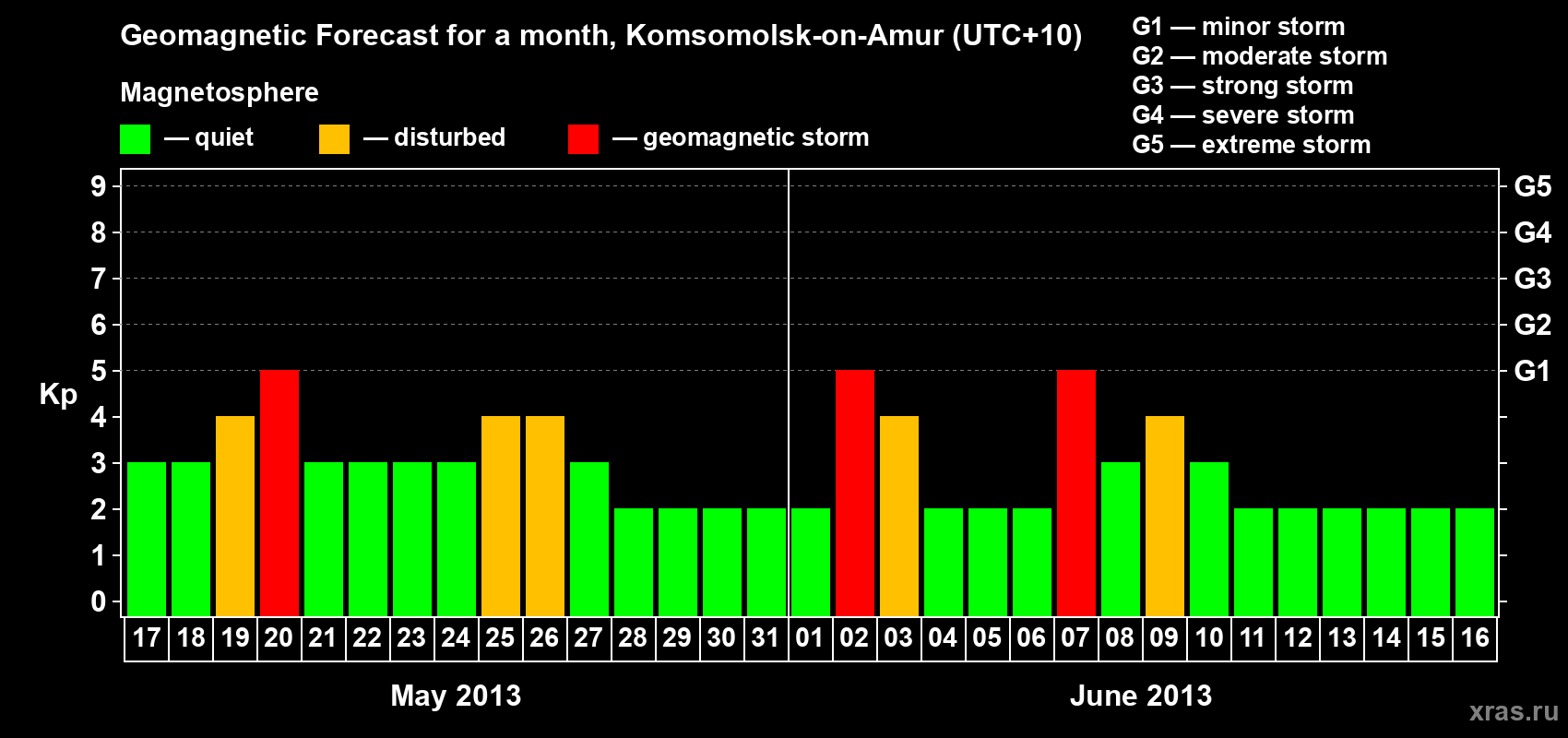 Forecast of the daily maximal value of geomagnetic index Kp for <b>1 month</b> (31 days) <b>from May 17, 2013 to Jun 16, 2013</b>
