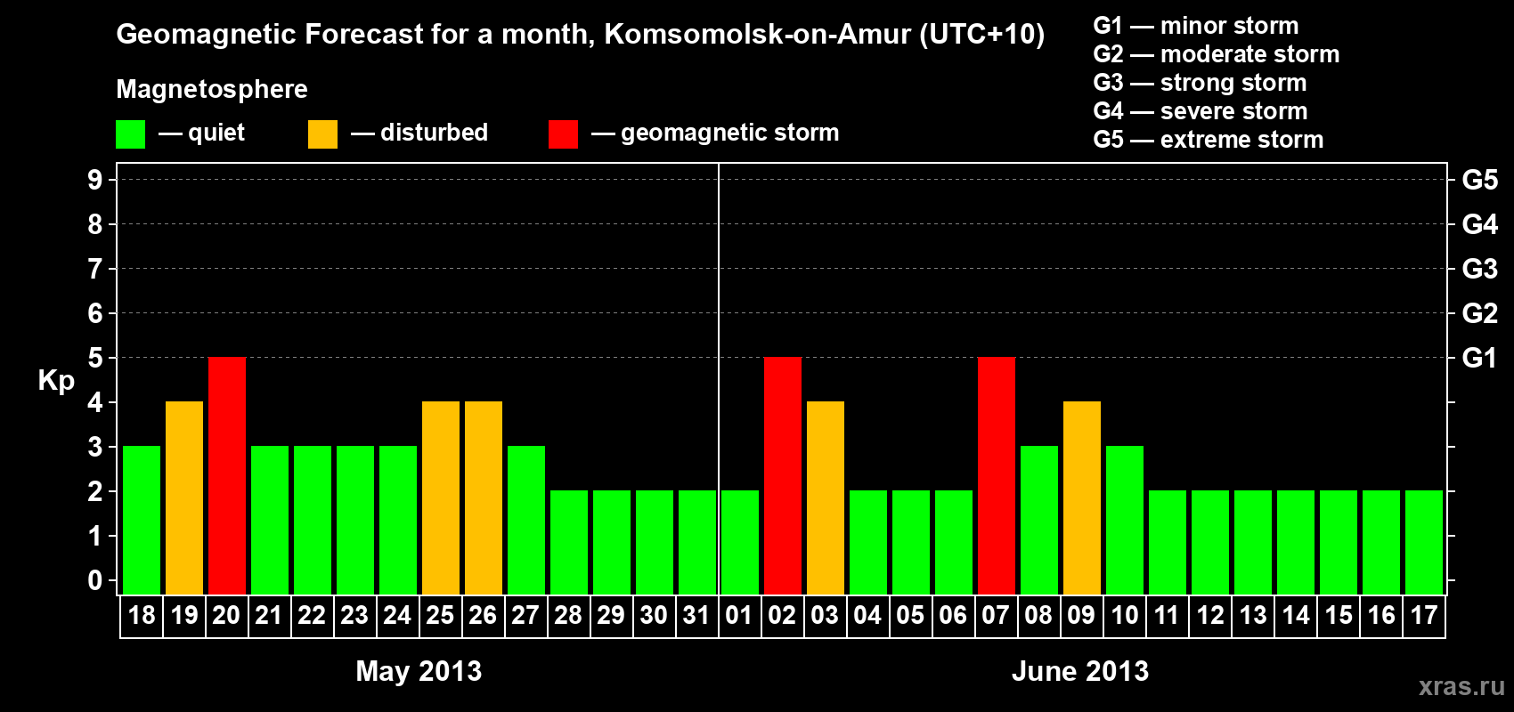 Forecast of the daily maximal value of geomagnetic index Kp for <b>1 month</b> (31 days) <b>from May 18, 2013 to Jun 17, 2013</b>