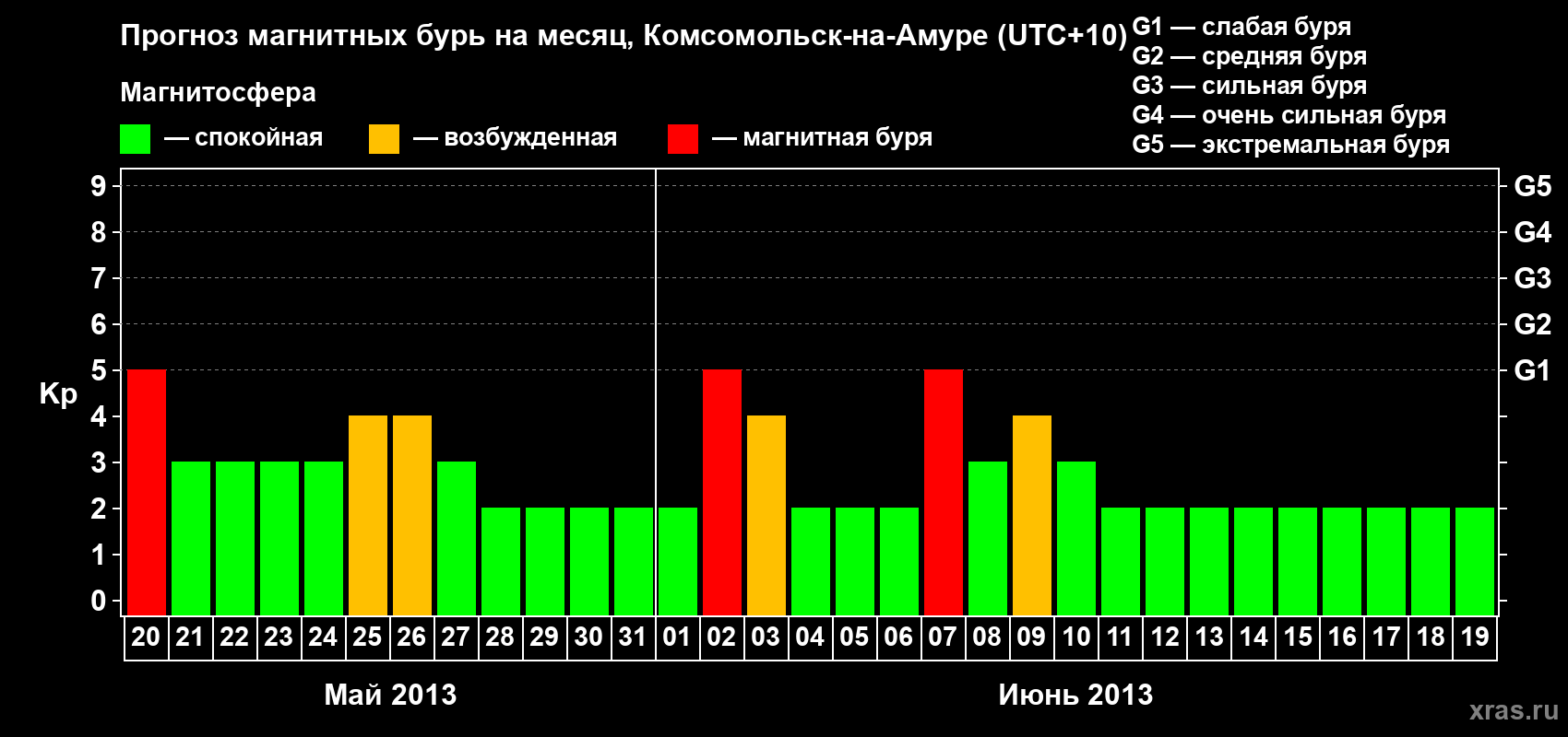 Прогноз максимального суточного геомагнитного индекса Kp на <b>1 месяц</b> (31 день) <b>с 20 мая по 19 июня 2013 г</b>