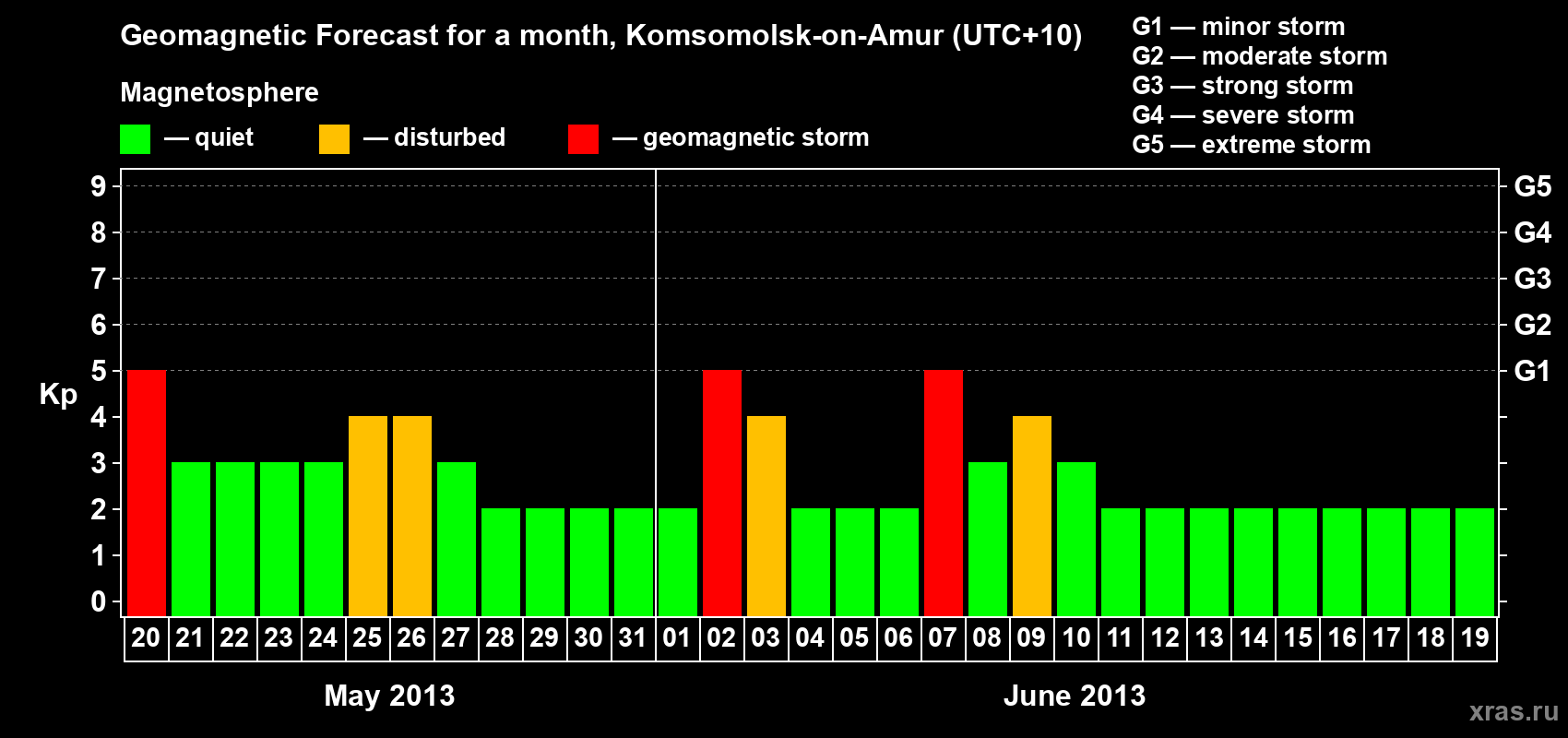 Forecast of the daily maximal value of geomagnetic index Kp for <b>1 month</b> (31 days) <b>from May 20, 2013 to Jun 19, 2013</b>