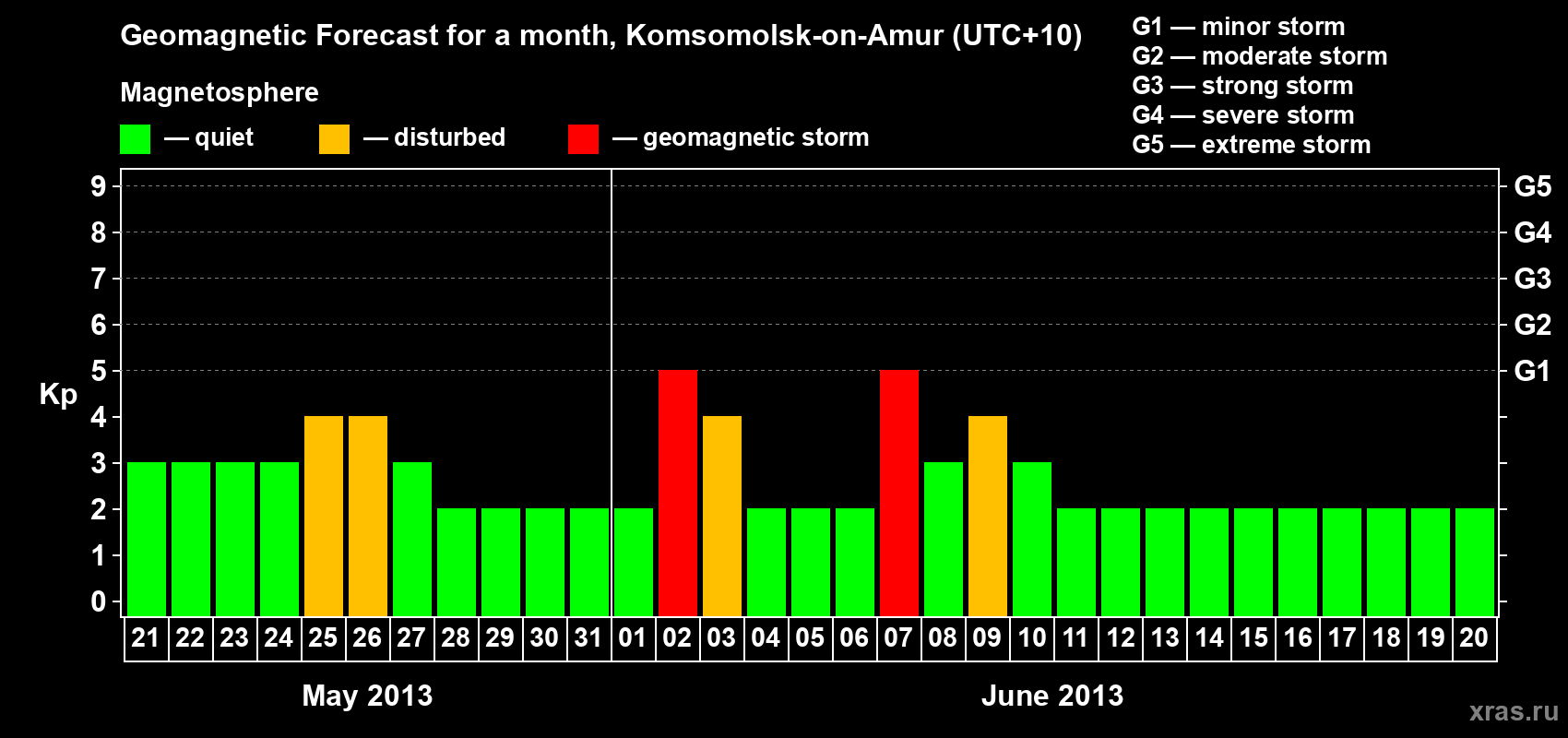 Forecast of the daily maximal value of geomagnetic index Kp for <b>1 month</b> (31 days) <b>from May 21, 2013 to Jun 20, 2013</b>