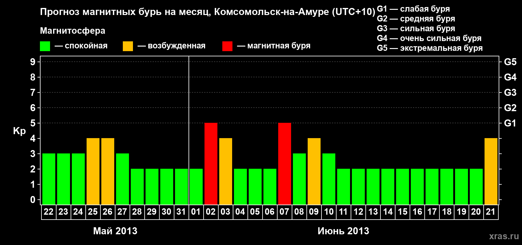 Прогноз максимального суточного геомагнитного индекса Kp на <b>1 месяц</b> (31 день) <b>с 22 мая по 21 июня 2013 г</b>