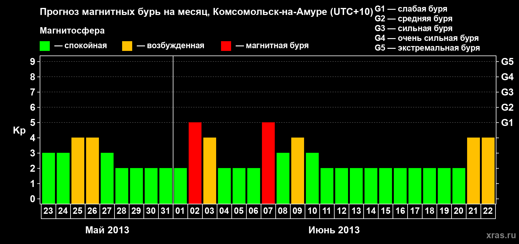 Прогноз максимального суточного геомагнитного индекса Kp на <b>1 месяц</b> (31 день) <b>с 23 мая по 22 июня 2013 г</b>