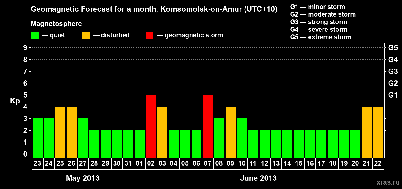Forecast of the daily maximal value of geomagnetic index Kp for <b>1 month</b> (31 days) <b>from May 23, 2013 to Jun 22, 2013</b>