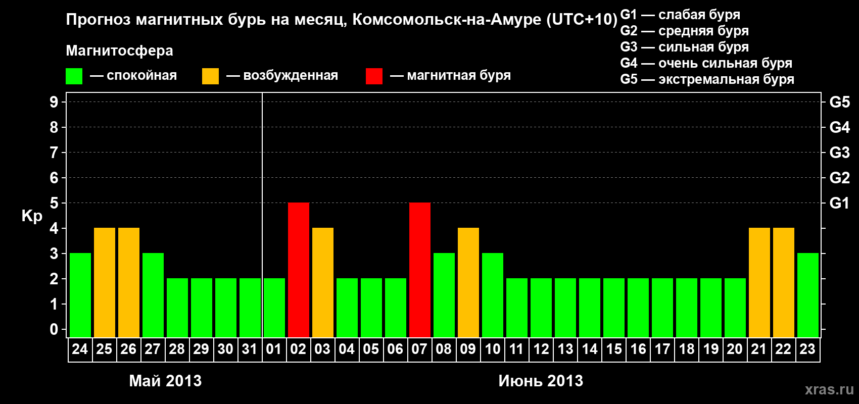 Прогноз максимального суточного геомагнитного индекса Kp на <b>1 месяц</b> (31 день) <b>с 24 мая по 23 июня 2013 г</b>