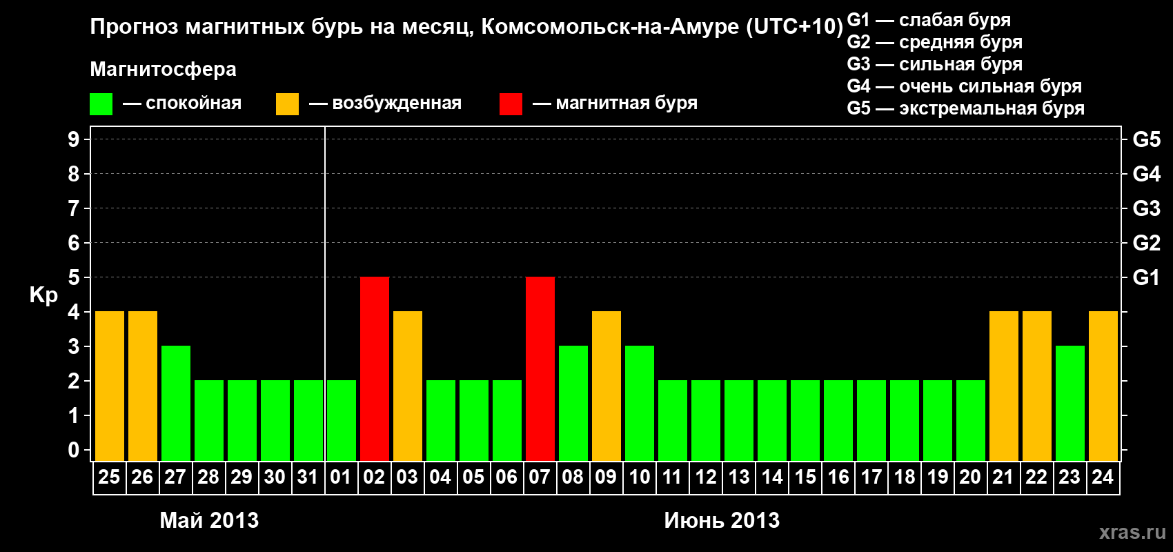 Прогноз максимального суточного геомагнитного индекса Kp на <b>1 месяц</b> (31 день) <b>с 25 мая по 24 июня 2013 г</b>