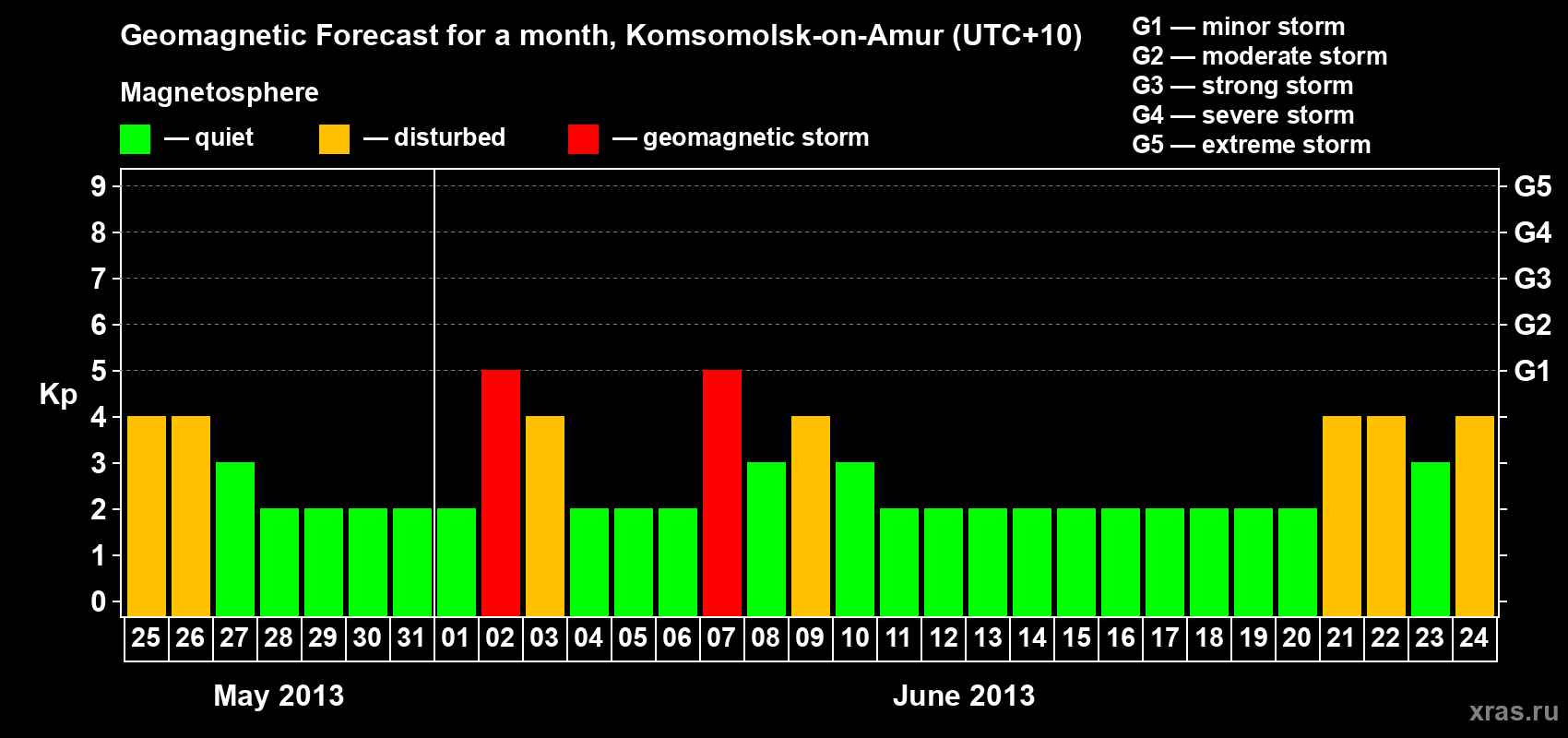 Forecast of the daily maximal value of geomagnetic index Kp for <b>1 month</b> (31 days) <b>from May 25, 2013 to Jun 24, 2013</b>
