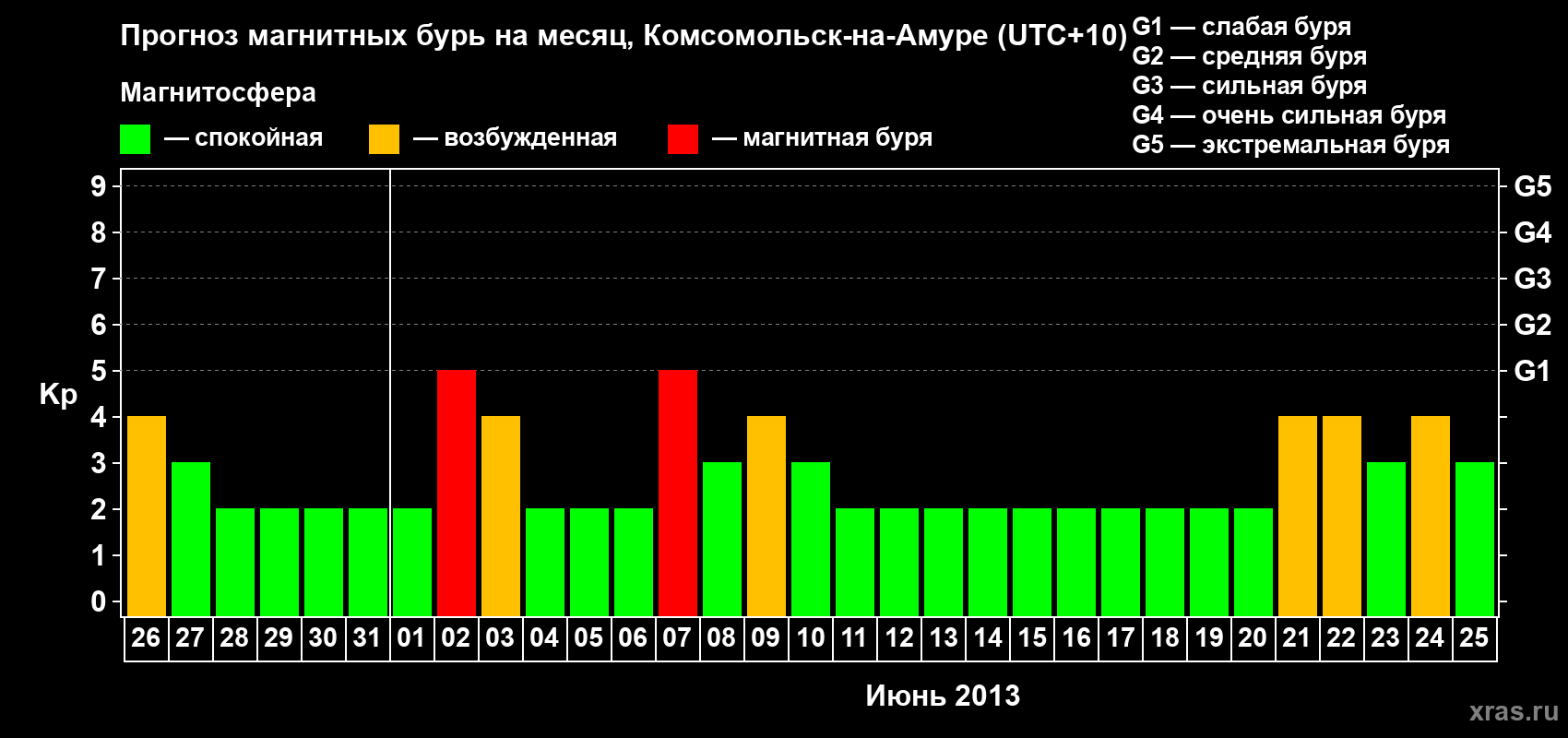 Прогноз максимального суточного геомагнитного индекса Kp на <b>1 месяц</b> (31 день) <b>с 26 мая по 25 июня 2013 г</b>