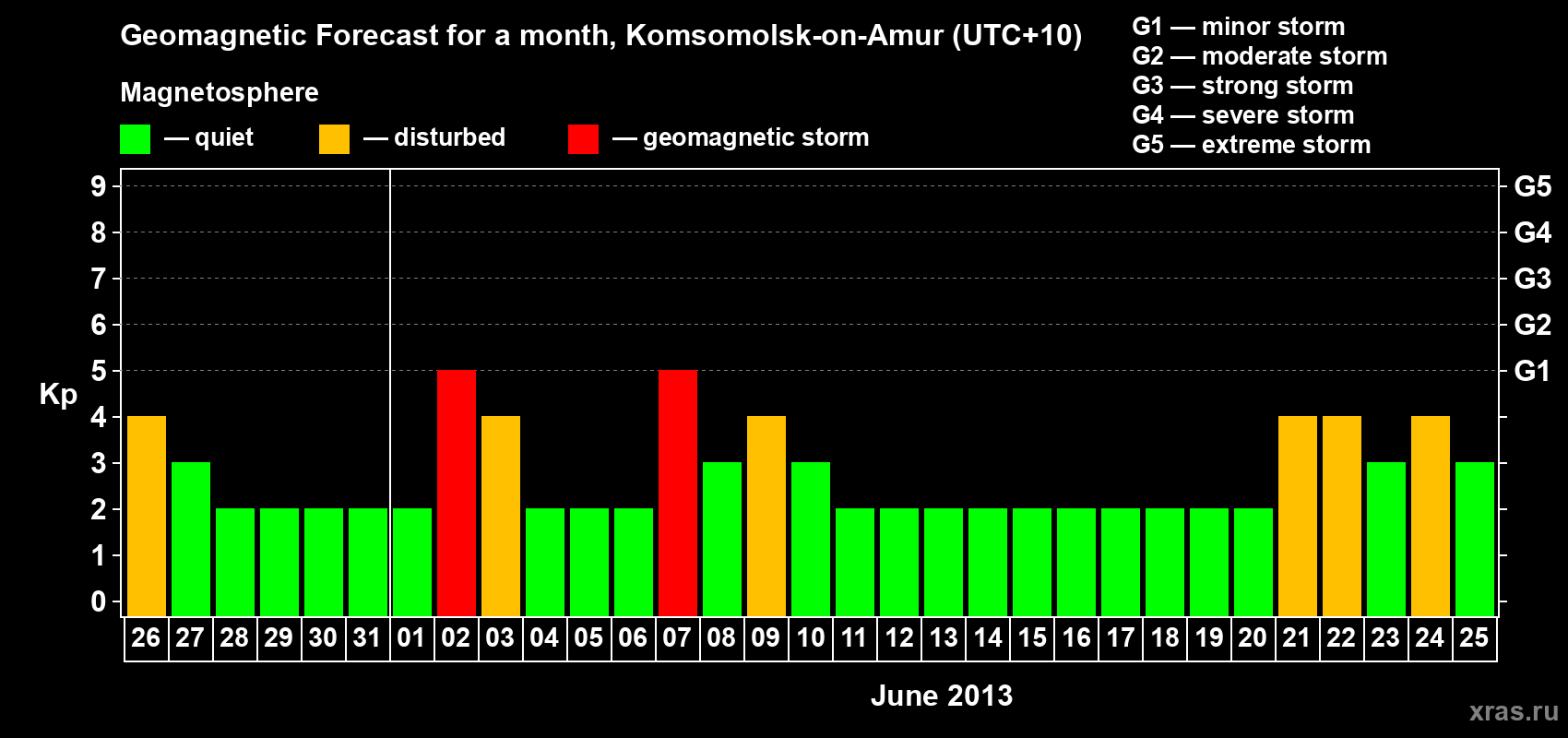 Forecast of the daily maximal value of geomagnetic index Kp for <b>1 month</b> (31 days) <b>from May 26, 2013 to Jun 25, 2013</b>