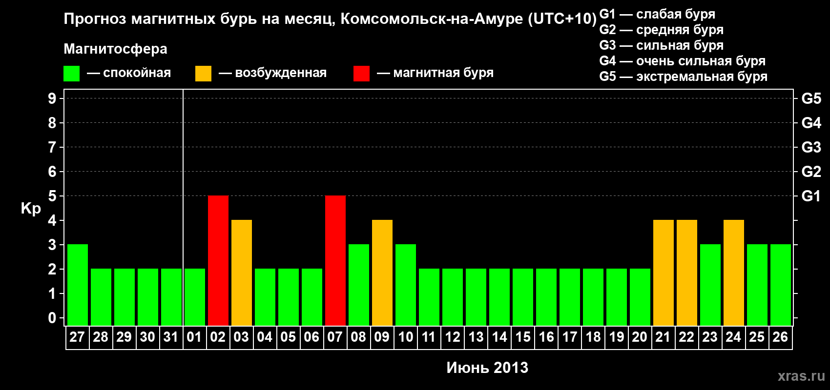 Прогноз максимального суточного геомагнитного индекса Kp на <b>1 месяц</b> (31 день) <b>с 27 мая по 26 июня 2013 г</b>