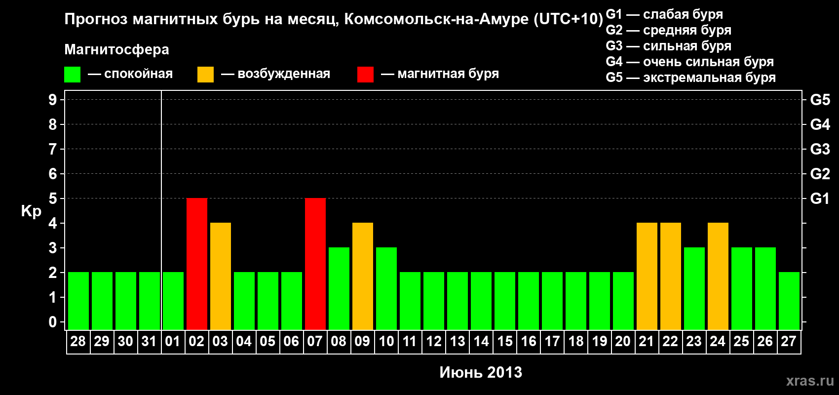 Прогноз максимального суточного геомагнитного индекса Kp на <b>1 месяц</b> (31 день) <b>с 28 мая по 27 июня 2013 г</b>