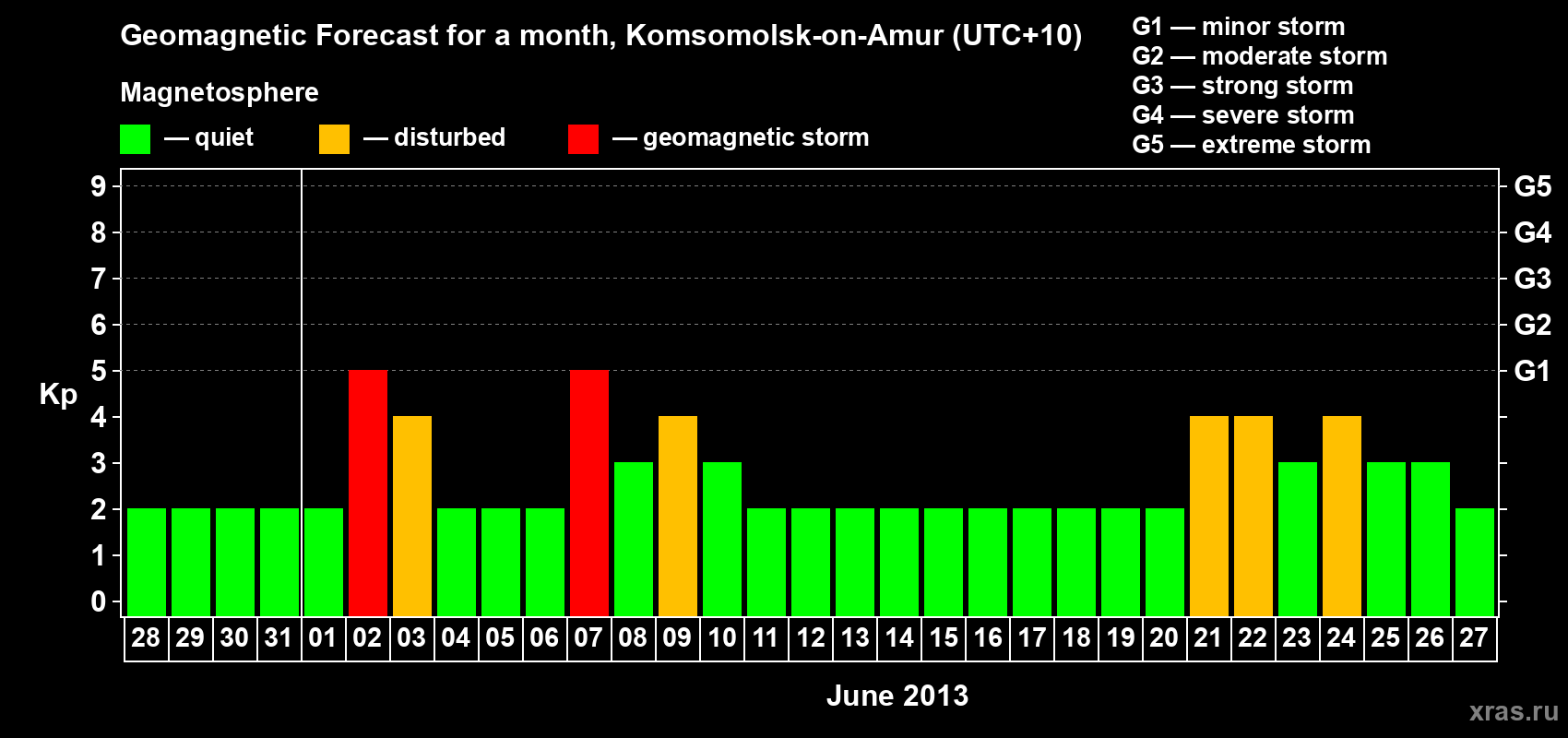 Forecast of the daily maximal value of geomagnetic index Kp for <b>1 month</b> (31 days) <b>from May 28, 2013 to Jun 27, 2013</b>