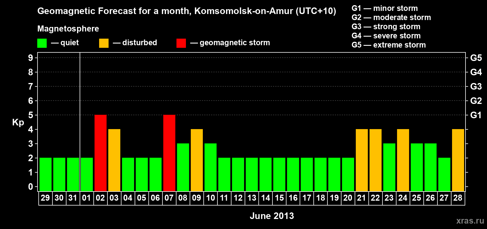 Forecast of the daily maximal value of geomagnetic index Kp for <b>1 month</b> (31 days) <b>from May 29, 2013 to Jun 28, 2013</b>