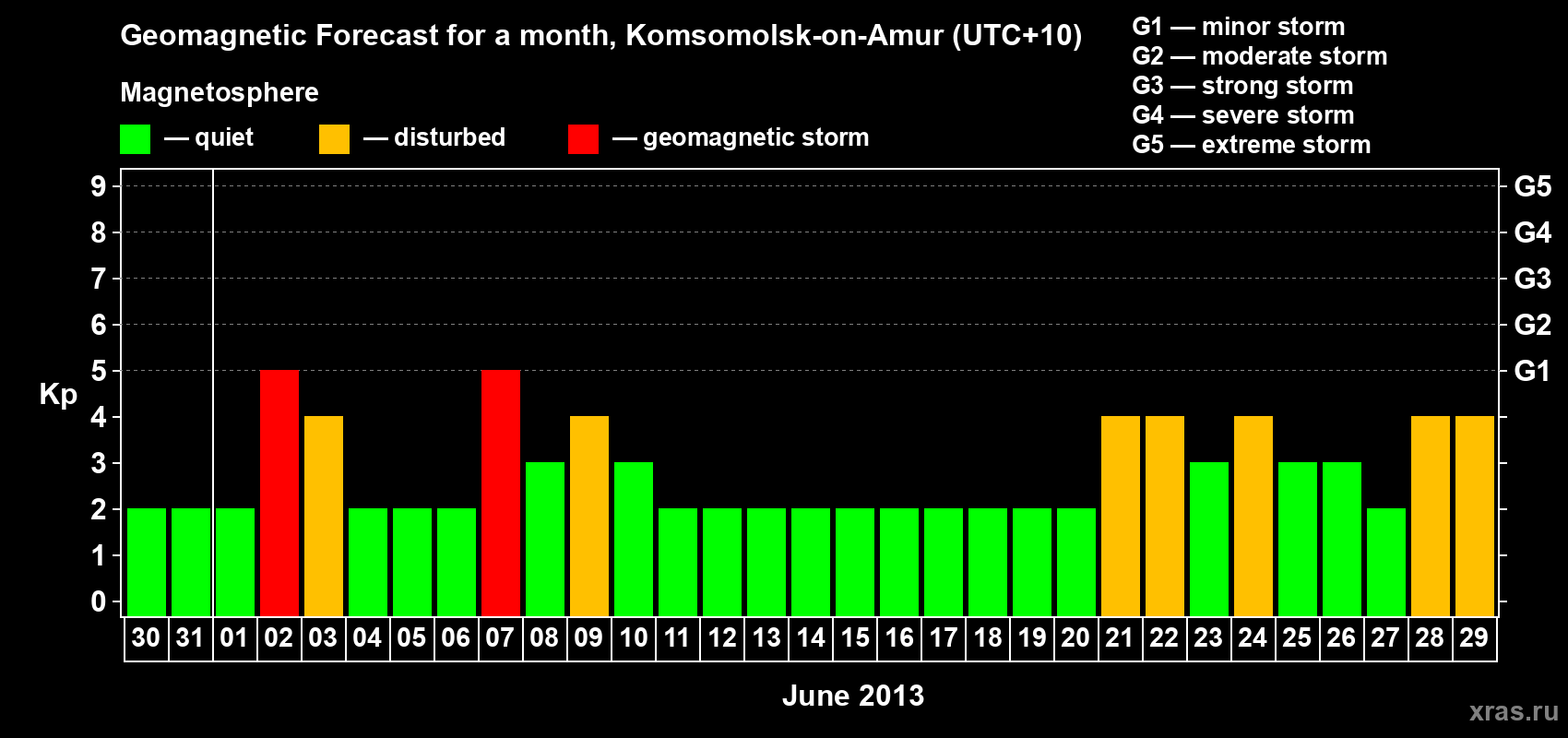 Forecast of the daily maximal value of geomagnetic index Kp for <b>1 month</b> (31 days) <b>from May 30, 2013 to Jun 29, 2013</b>