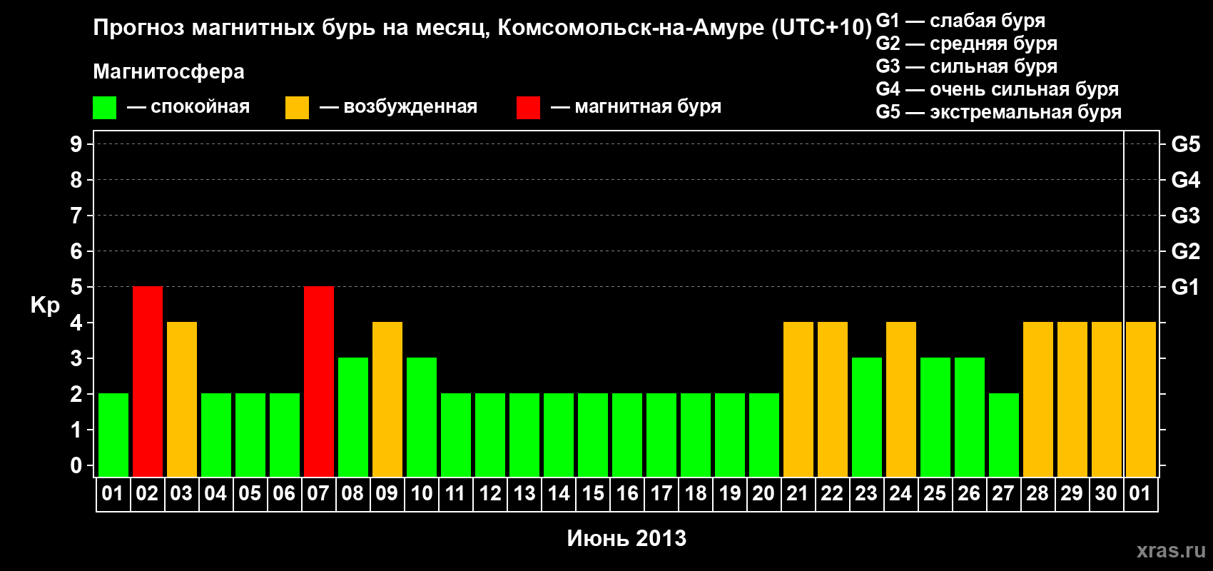 Прогноз максимального суточного геомагнитного индекса Kp на <b>1 месяц</b> (31 день) <b>с 01 июня по 01 июля 2013 г</b>