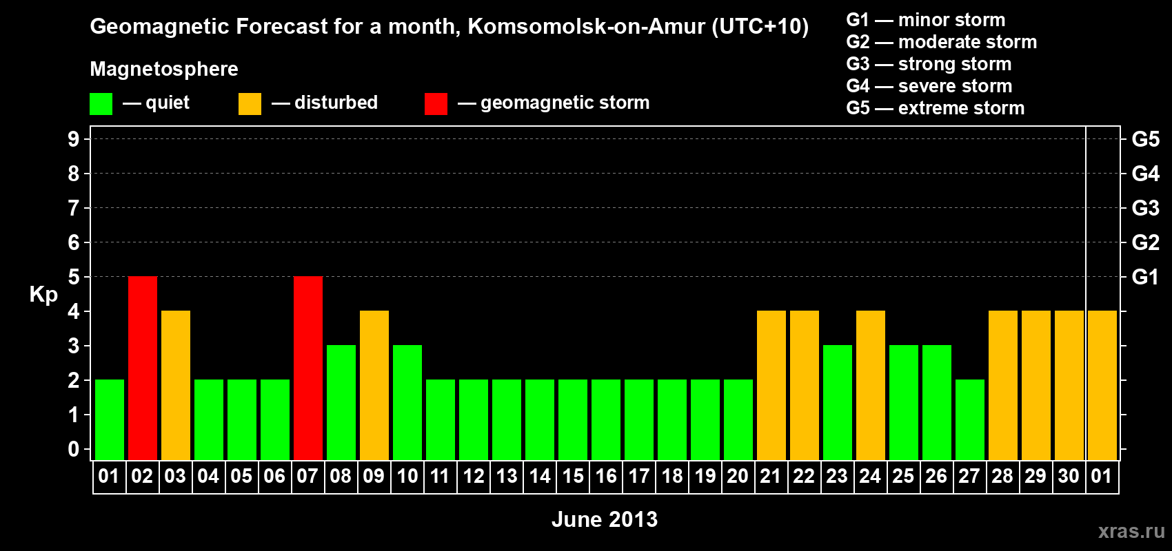 Forecast of the daily maximal value of geomagnetic index Kp for <b>1 month</b> (31 days) <b>from Jun 01, 2013 to Jul 01, 2013</b>