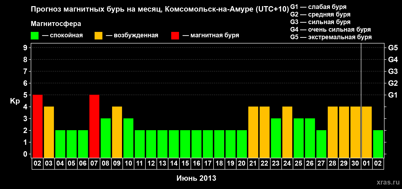 Прогноз максимального суточного геомагнитного индекса Kp на <b>1 месяц</b> (31 день) <b>с 02 июня по 02 июля 2013 г</b>