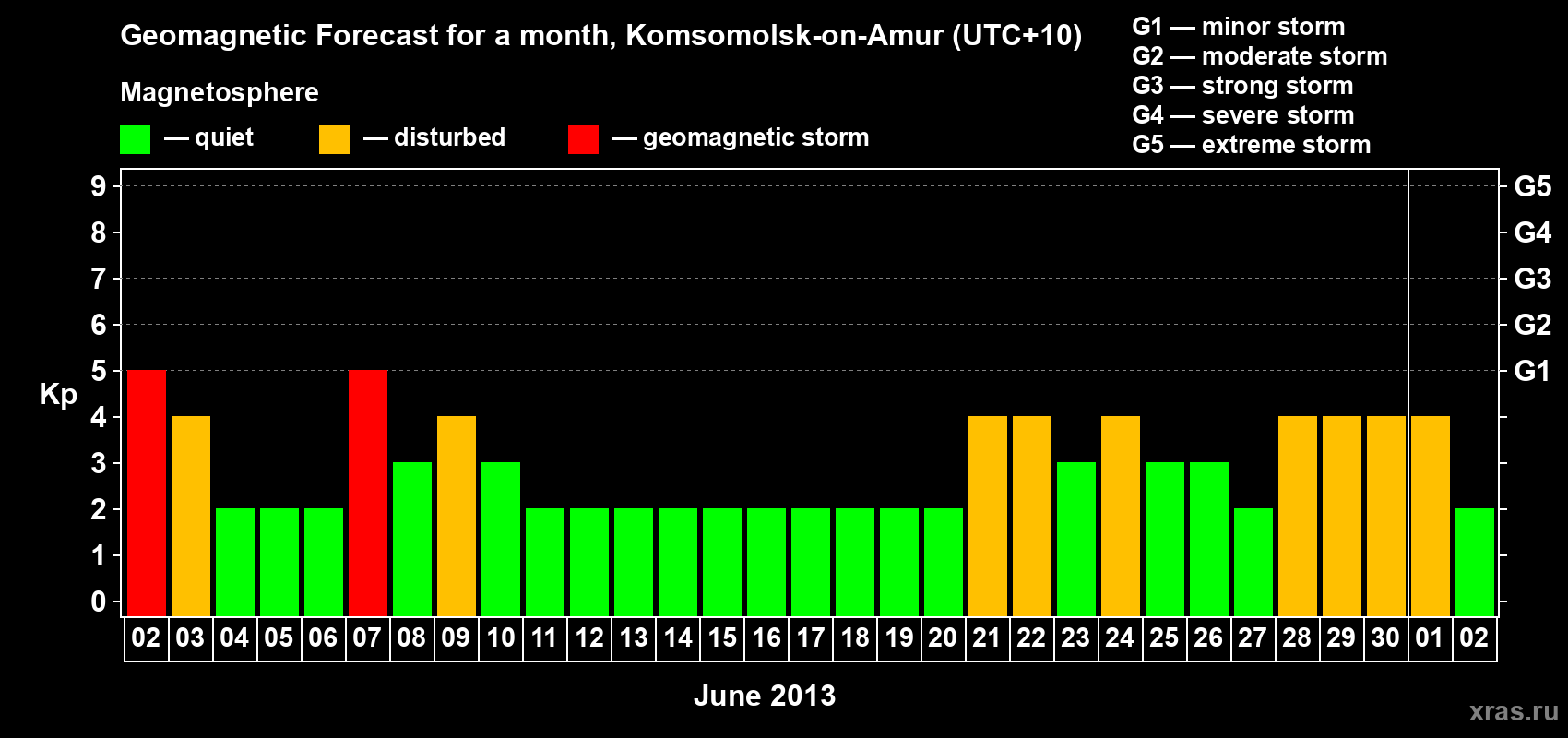 Forecast of the daily maximal value of geomagnetic index Kp for <b>1 month</b> (31 days) <b>from Jun 02, 2013 to Jul 02, 2013</b>