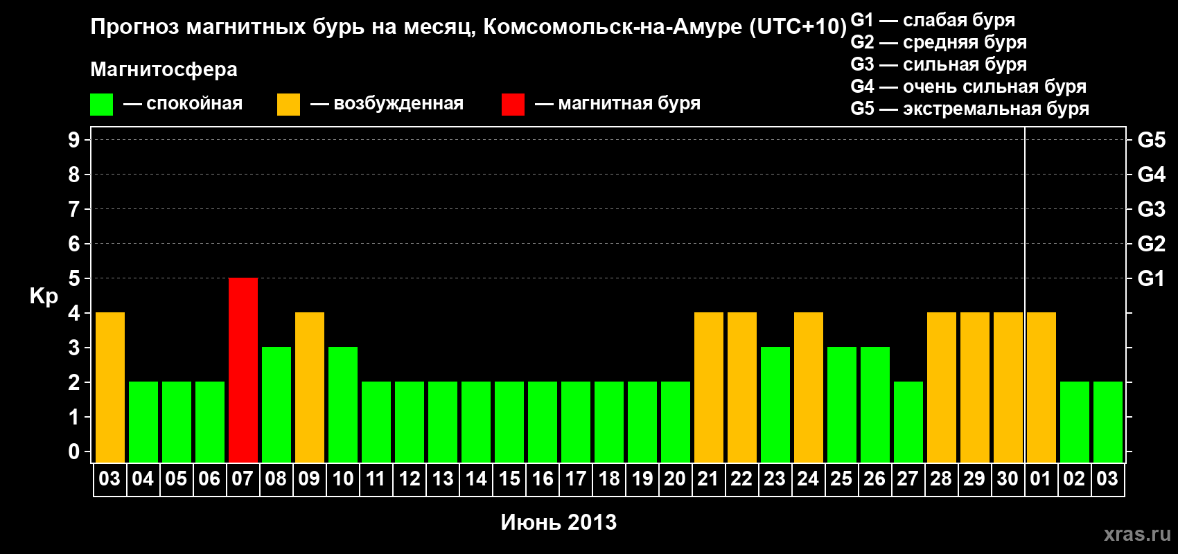 Прогноз максимального суточного геомагнитного индекса Kp на <b>1 месяц</b> (31 день) <b>с 03 июня по 03 июля 2013 г</b>