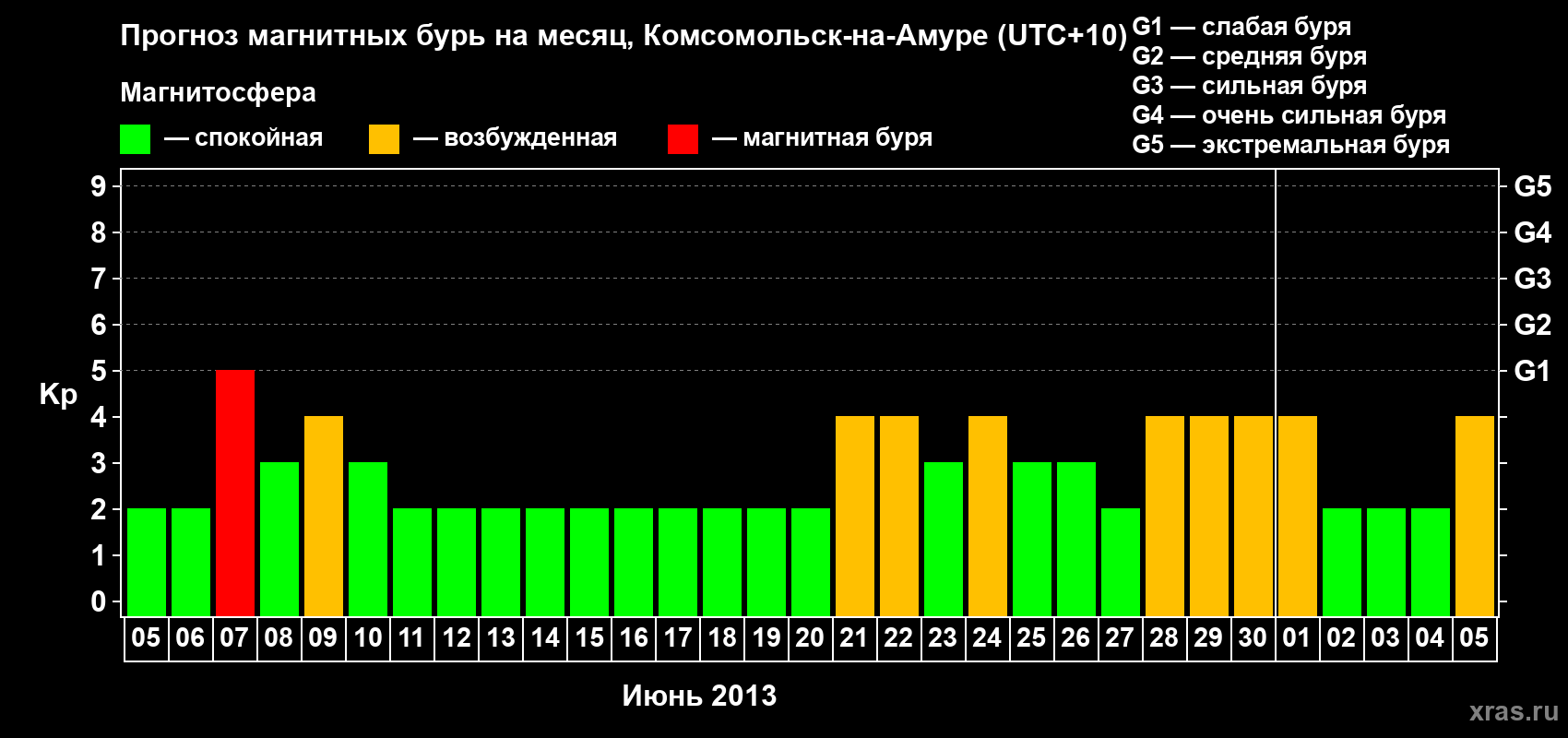 Прогноз максимального суточного геомагнитного индекса Kp на <b>1 месяц</b> (31 день) <b>с 05 июня по 05 июля 2013 г</b>