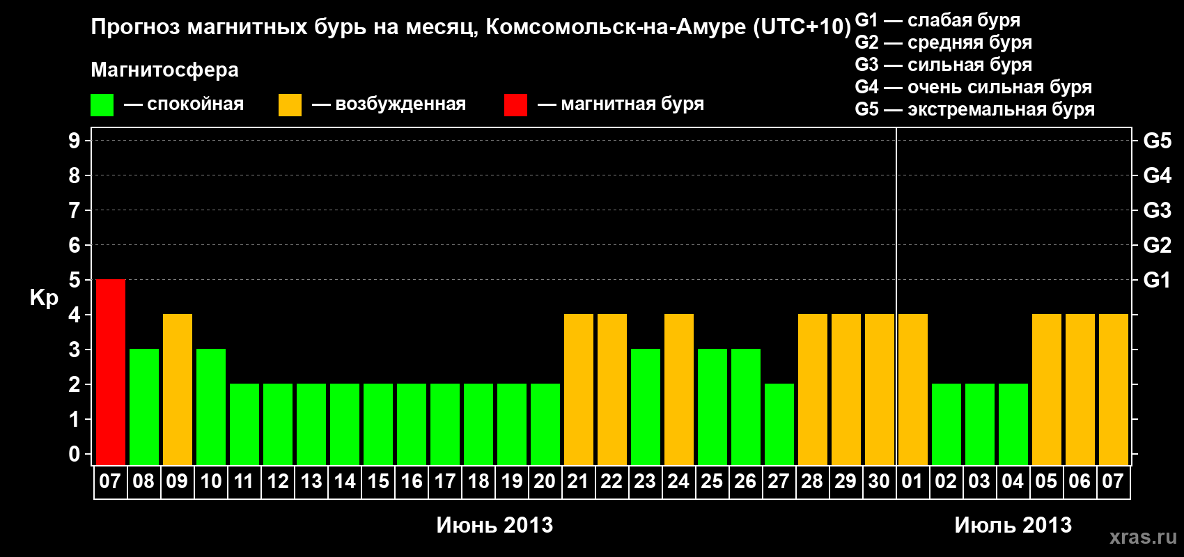 Прогноз максимального суточного геомагнитного индекса Kp на <b>1 месяц</b> (31 день) <b>с 07 июня по 07 июля 2013 г</b>