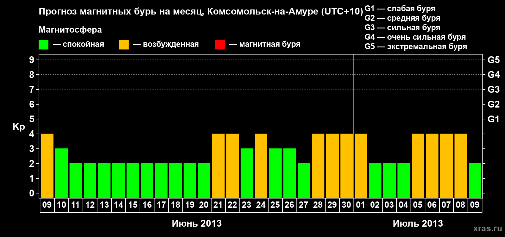 Прогноз максимального суточного геомагнитного индекса Kp на <b>1 месяц</b> (31 день) <b>с 09 июня по 09 июля 2013 г</b>