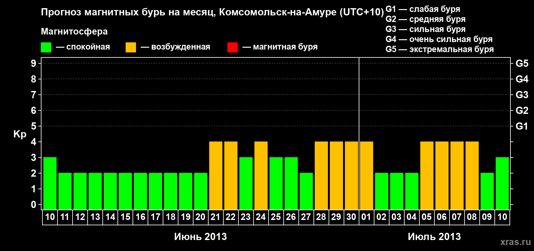 Прогноз максимального суточного геомагнитного индекса Kp на <b>1 месяц</b> (31 день) <b>с 10 июня по 10 июля 2013 г</b>