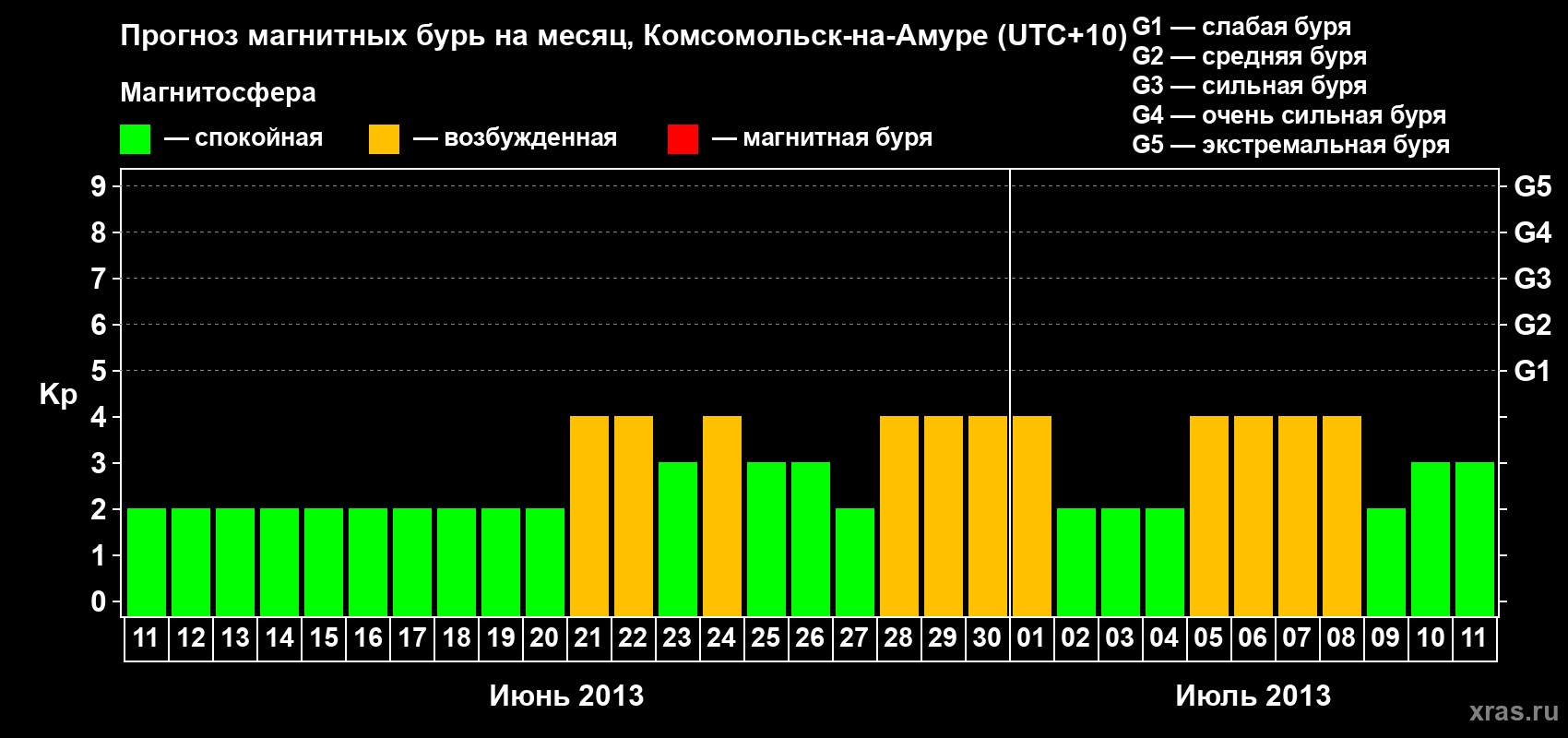 Прогноз максимального суточного геомагнитного индекса Kp на <b>1 месяц</b> (31 день) <b>с 11 июня по 11 июля 2013 г</b>
