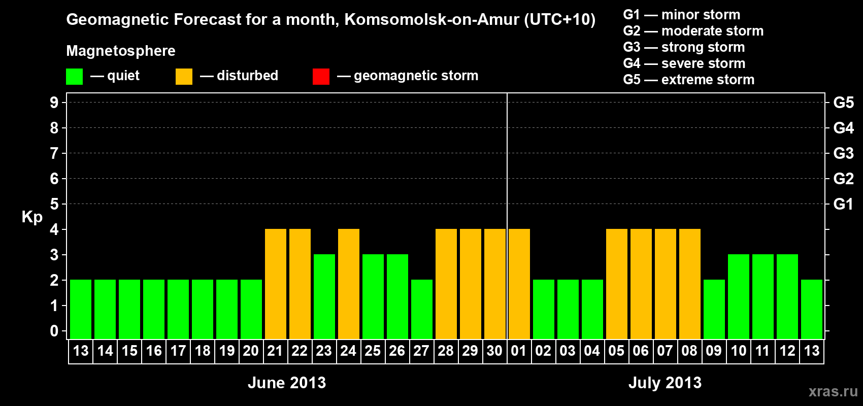 Forecast of the daily maximal value of geomagnetic index Kp for <b>1 month</b> (31 days) <b>from Jun 13, 2013 to Jul 13, 2013</b>