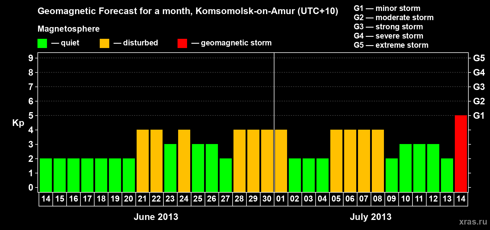 Forecast of the daily maximal value of geomagnetic index Kp for <b>1 month</b> (31 days) <b>from Jun 14, 2013 to Jul 14, 2013</b>