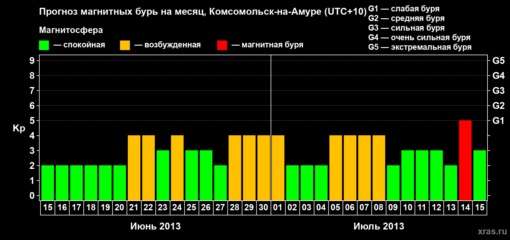 Прогноз максимального суточного геомагнитного индекса Kp на <b>1 месяц</b> (31 день) <b>с 15 июня по 15 июля 2013 г</b>