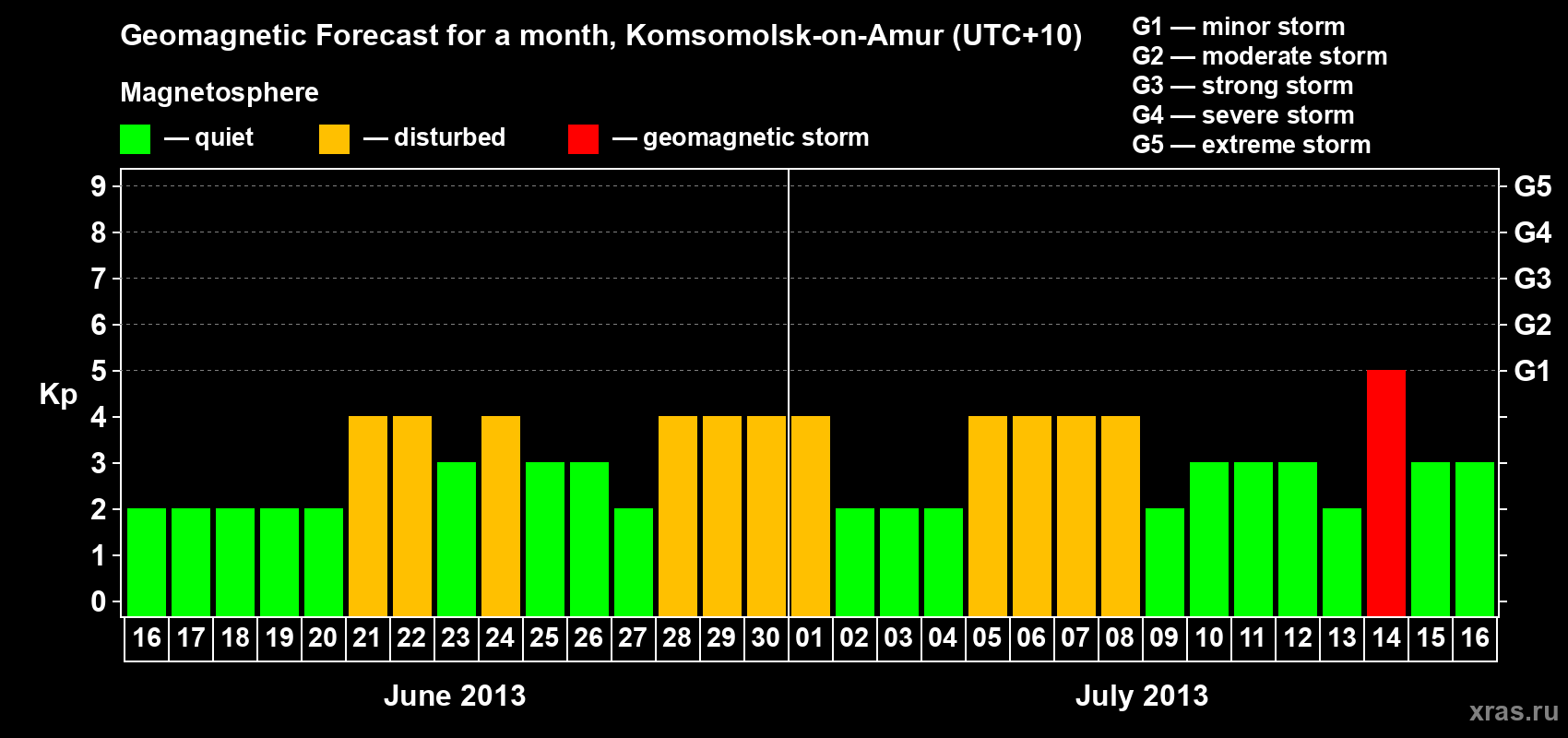 Forecast of the daily maximal value of geomagnetic index Kp for <b>1 month</b> (31 days) <b>from Jun 16, 2013 to Jul 16, 2013</b>