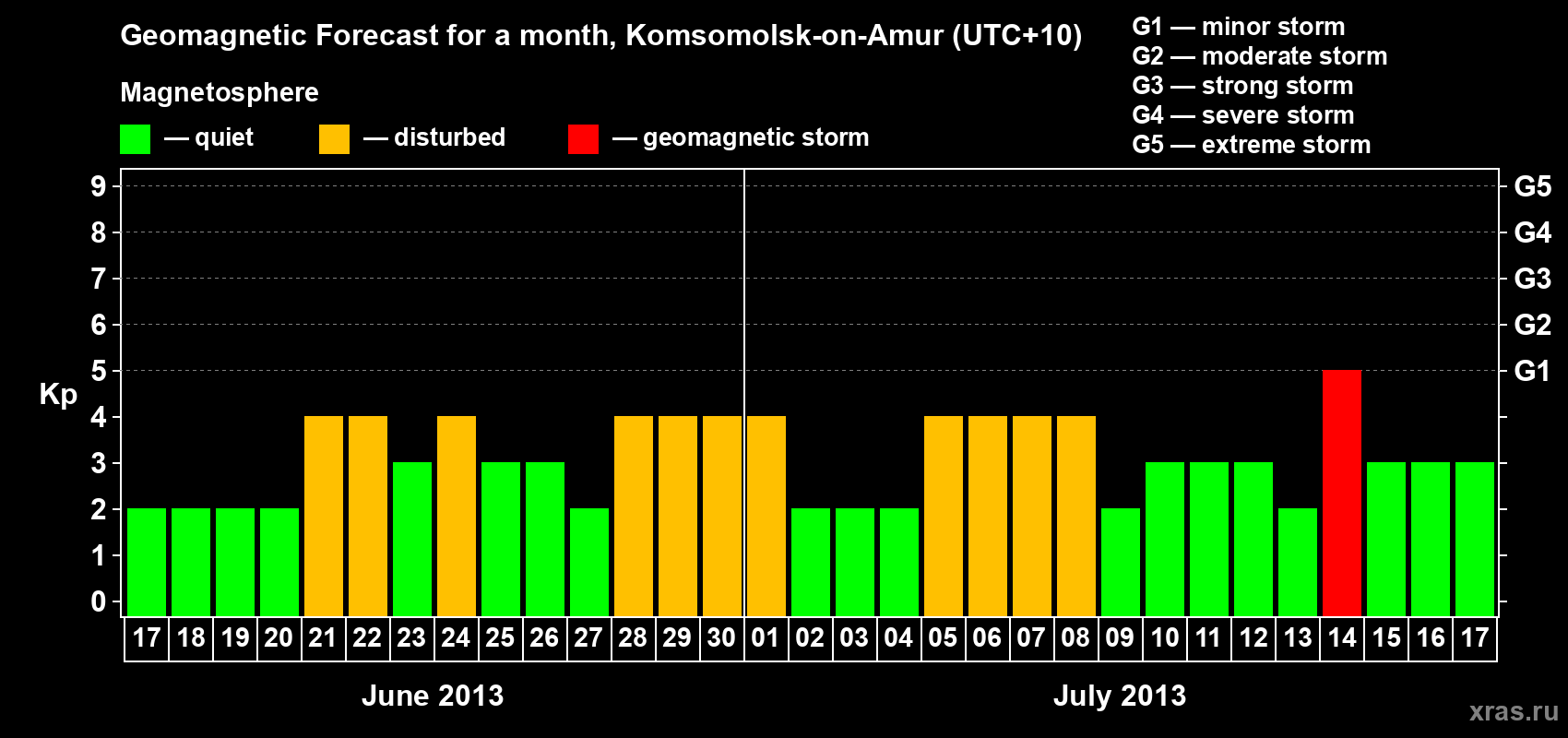 Forecast of the daily maximal value of geomagnetic index Kp for <b>1 month</b> (31 days) <b>from Jun 17, 2013 to Jul 17, 2013</b>