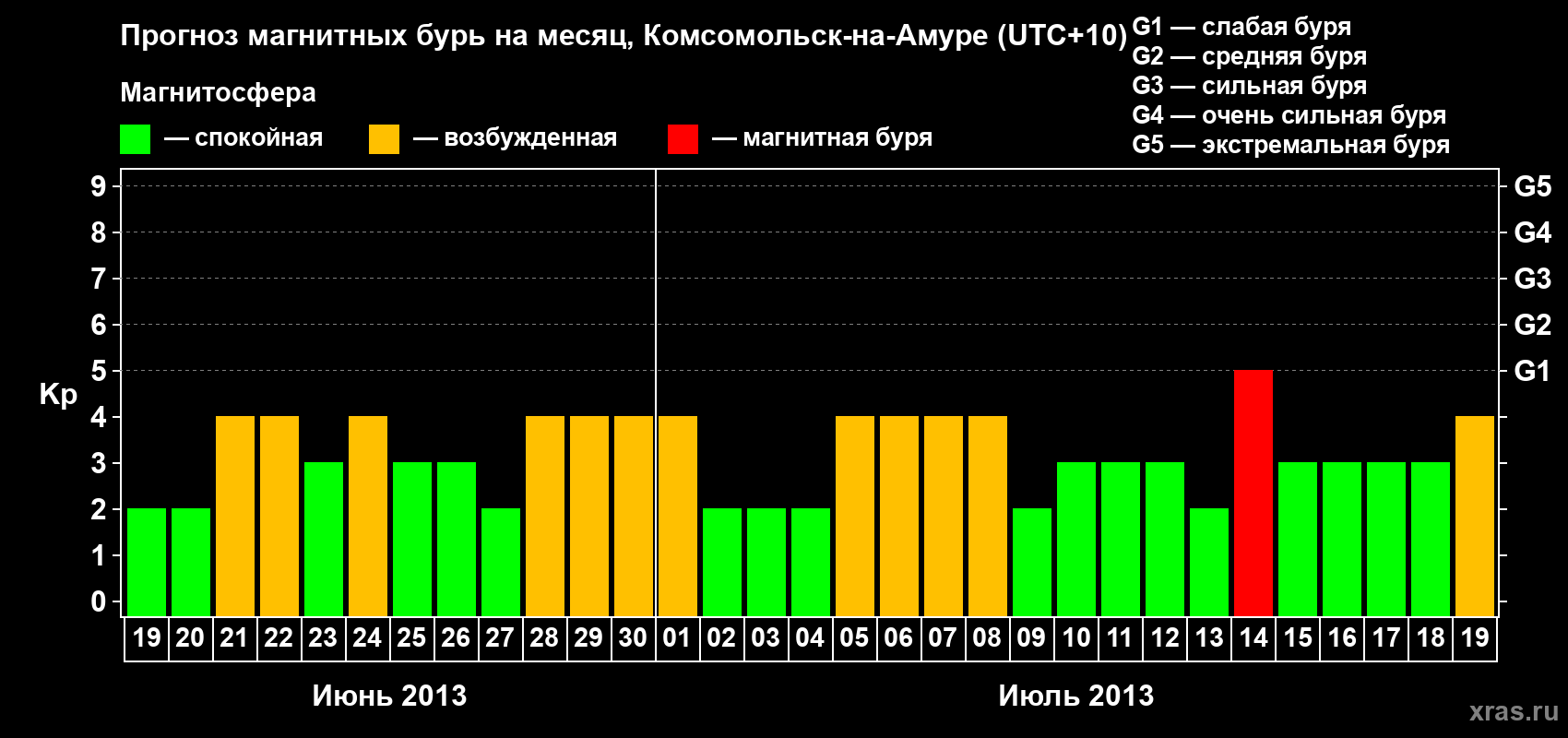 Прогноз максимального суточного геомагнитного индекса Kp на <b>1 месяц</b> (31 день) <b>с 19 июня по 19 июля 2013 г</b>