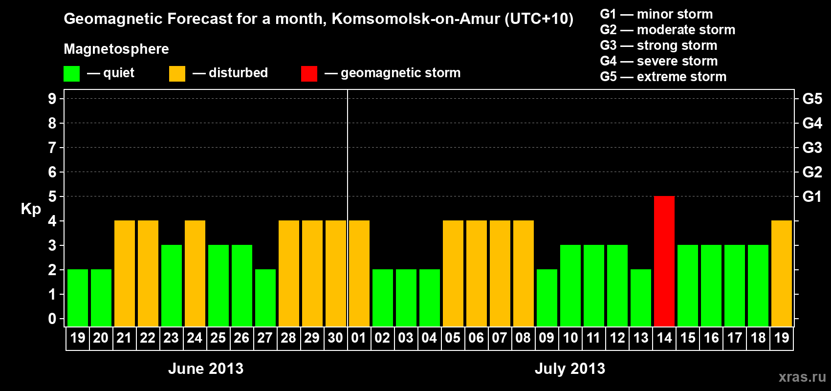 Forecast of the daily maximal value of geomagnetic index Kp for <b>1 month</b> (31 days) <b>from Jun 19, 2013 to Jul 19, 2013</b>