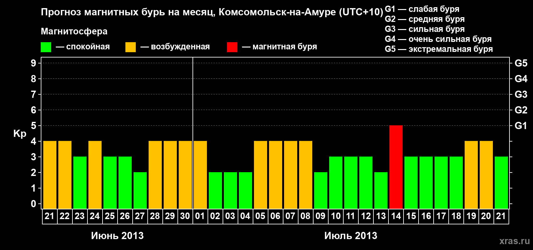 Прогноз максимального суточного геомагнитного индекса Kp на <b>1 месяц</b> (31 день) <b>с 21 июня по 21 июля 2013 г</b>