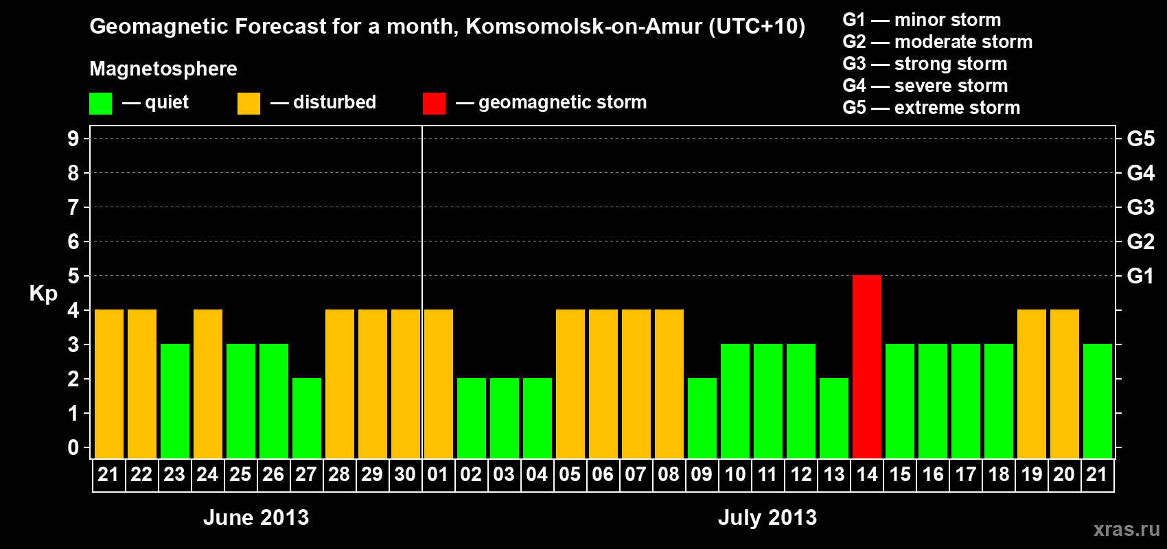 Forecast of the daily maximal value of geomagnetic index Kp for <b>1 month</b> (31 days) <b>from Jun 21, 2013 to Jul 21, 2013</b>