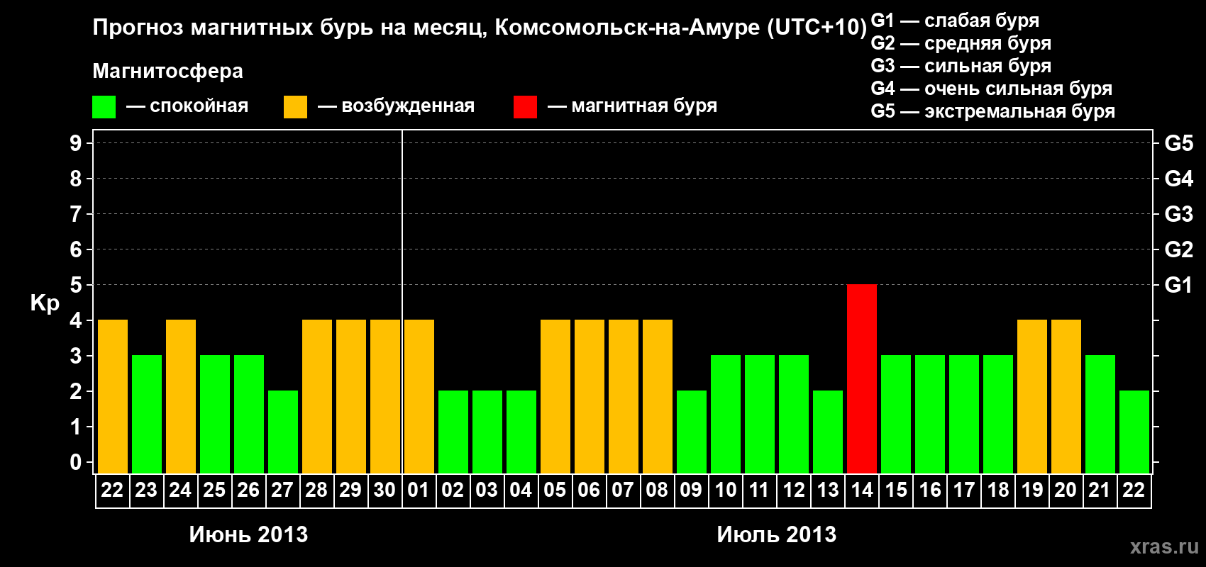 Прогноз максимального суточного геомагнитного индекса Kp на <b>1 месяц</b> (31 день) <b>с 22 июня по 22 июля 2013 г</b>