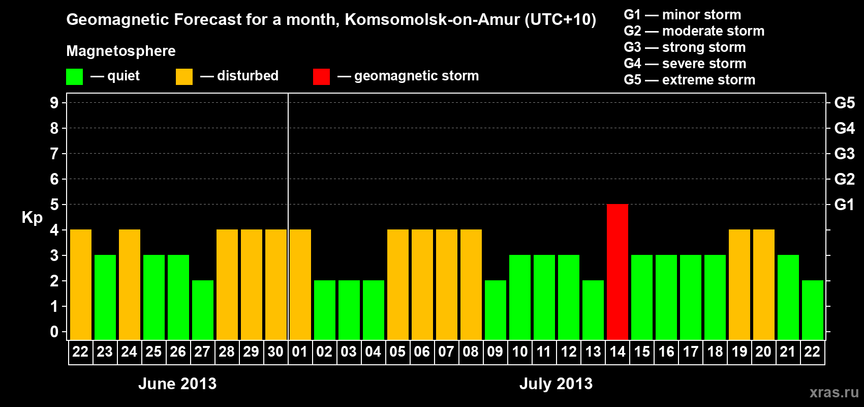 Forecast of the daily maximal value of geomagnetic index Kp for <b>1 month</b> (31 days) <b>from Jun 22, 2013 to Jul 22, 2013</b>