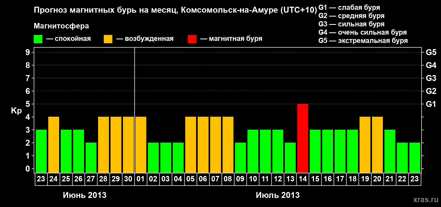 Прогноз максимального суточного геомагнитного индекса Kp на <b>1 месяц</b> (31 день) <b>с 23 июня по 23 июля 2013 г</b>