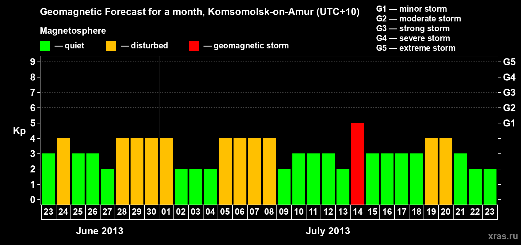 Forecast of the daily maximal value of geomagnetic index Kp for <b>1 month</b> (31 days) <b>from Jun 23, 2013 to Jul 23, 2013</b>