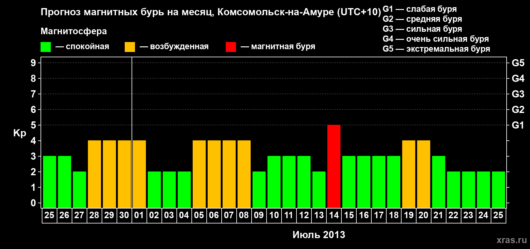 Прогноз максимального суточного геомагнитного индекса Kp на <b>1 месяц</b> (31 день) <b>с 25 июня по 25 июля 2013 г</b>