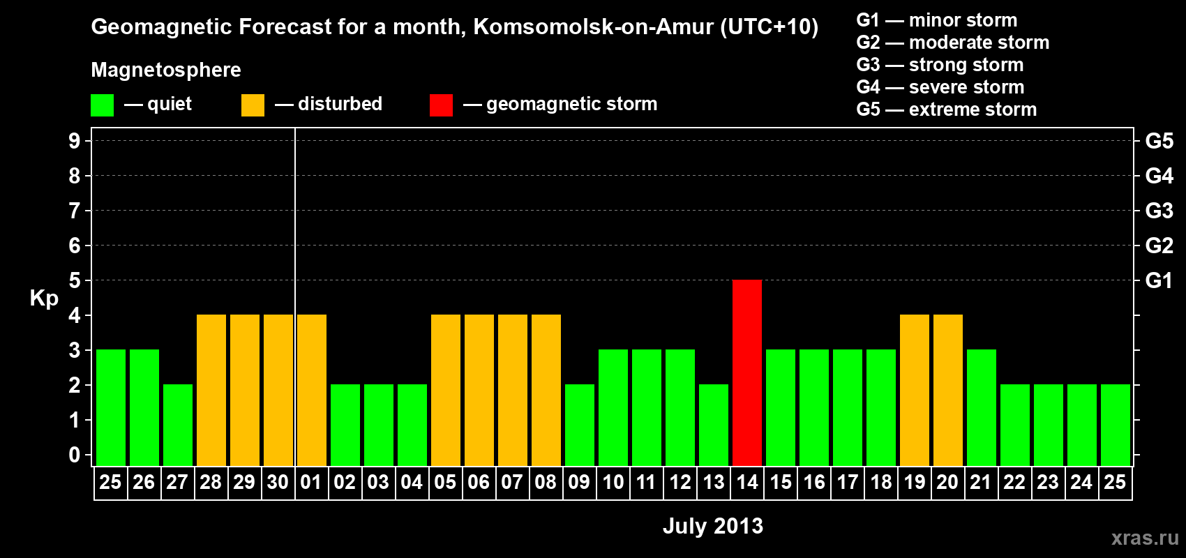 Forecast of the daily maximal value of geomagnetic index Kp for <b>1 month</b> (31 days) <b>from Jun 25, 2013 to Jul 25, 2013</b>