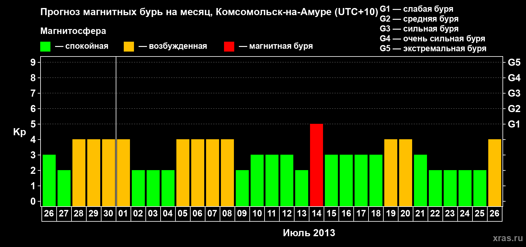 Прогноз максимального суточного геомагнитного индекса Kp на <b>1 месяц</b> (31 день) <b>с 26 июня по 26 июля 2013 г</b>
