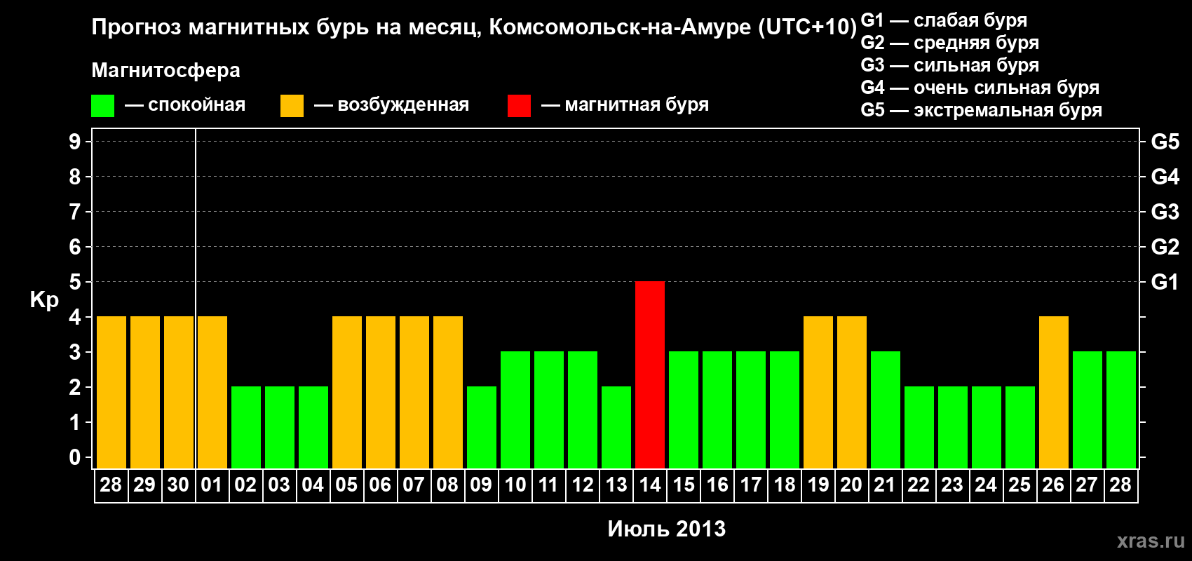 Прогноз максимального суточного геомагнитного индекса Kp на <b>1 месяц</b> (31 день) <b>с 28 июня по 28 июля 2013 г</b>