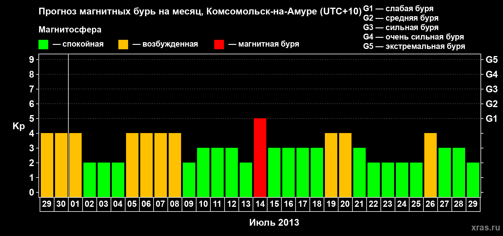 Прогноз максимального суточного геомагнитного индекса Kp на <b>1 месяц</b> (31 день) <b>с 29 июня по 29 июля 2013 г</b>