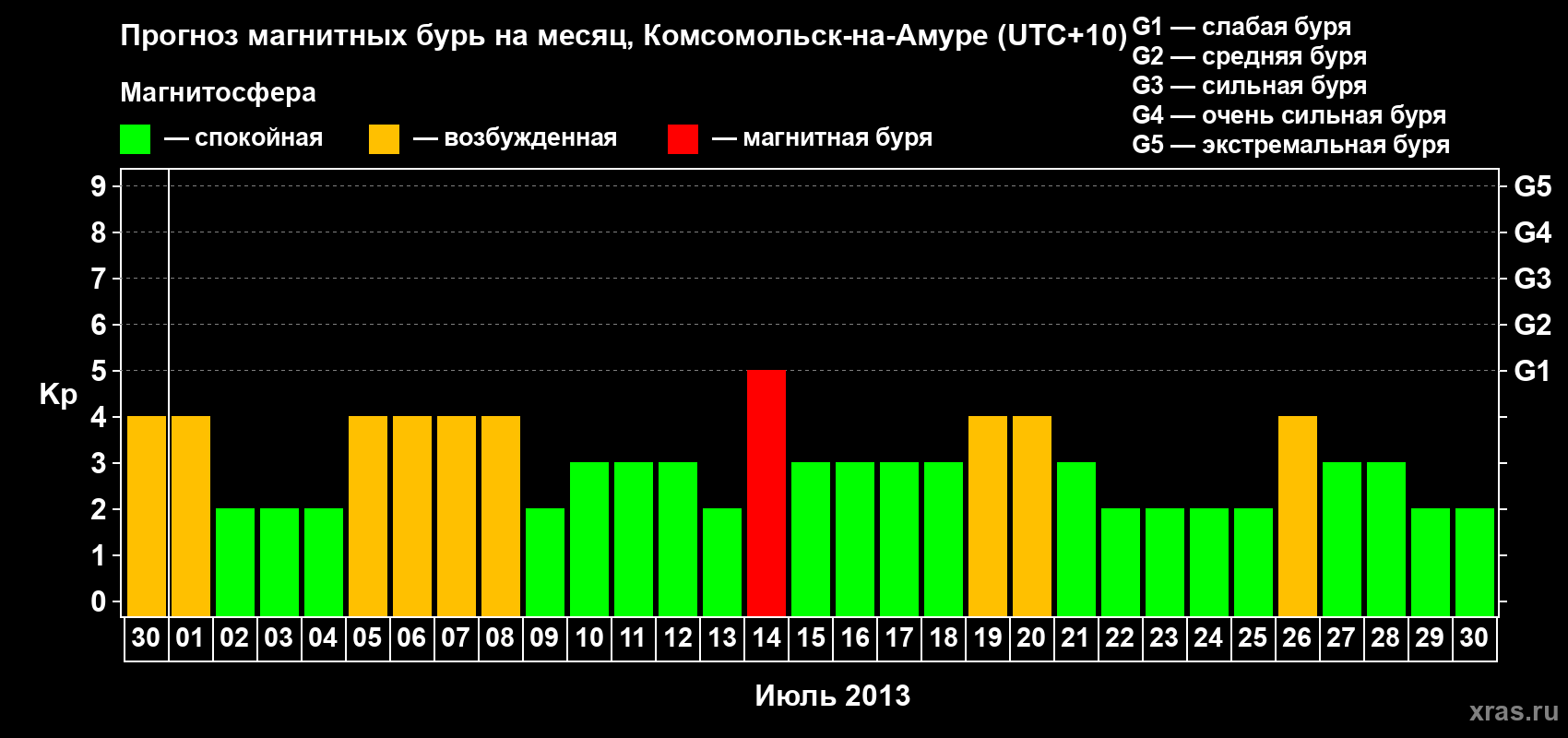 Прогноз максимального суточного геомагнитного индекса Kp на <b>1 месяц</b> (31 день) <b>с 30 июня по 30 июля 2013 г</b>