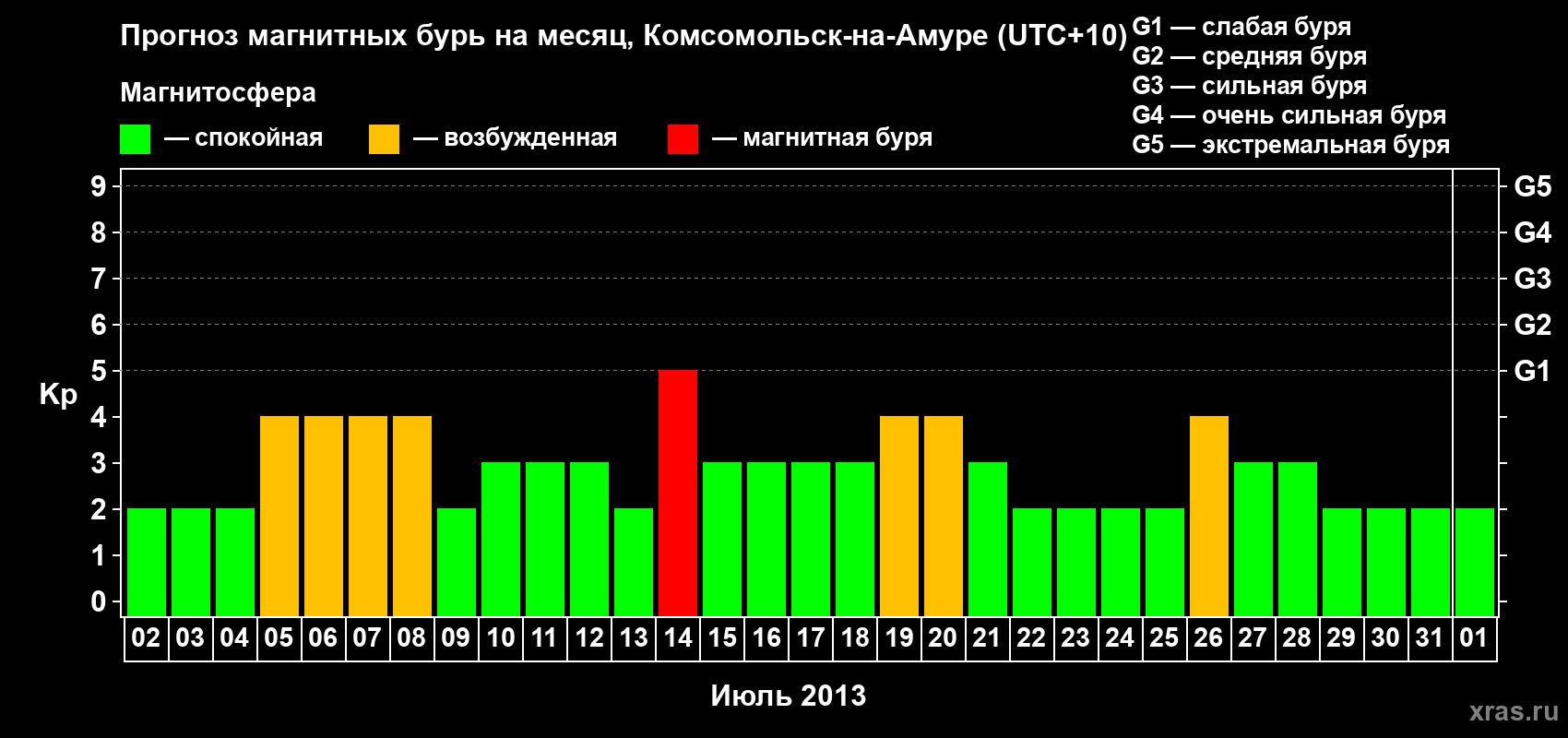 Прогноз максимального суточного геомагнитного индекса Kp на <b>1 месяц</b> (31 день) <b>с 02 июля по 01 августа 2013 г</b>