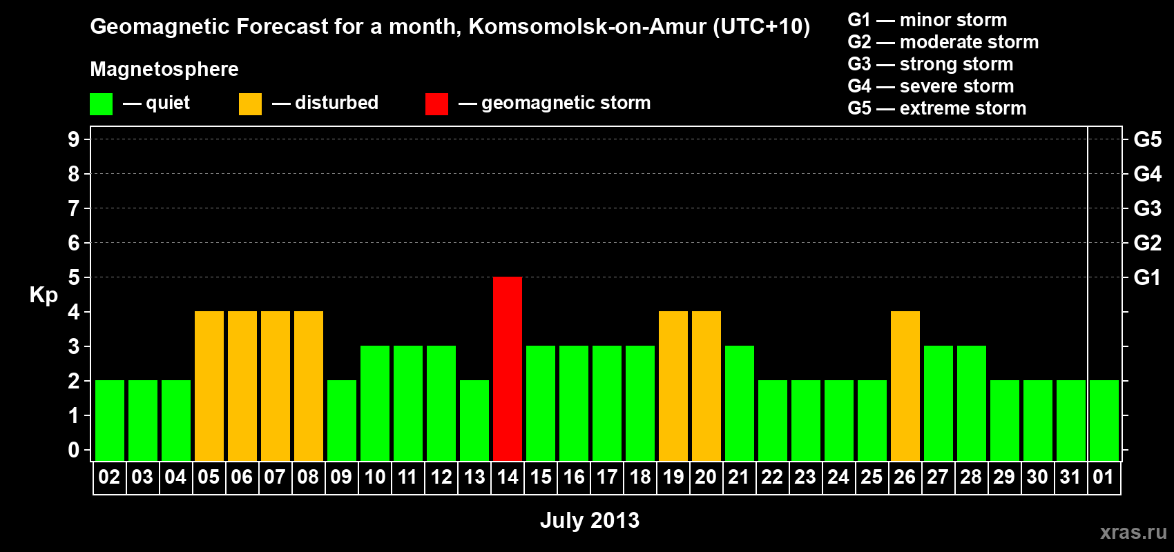 Forecast of the daily maximal value of geomagnetic index Kp for <b>1 month</b> (31 days) <b>from Jul 02, 2013 to Aug 01, 2013</b>