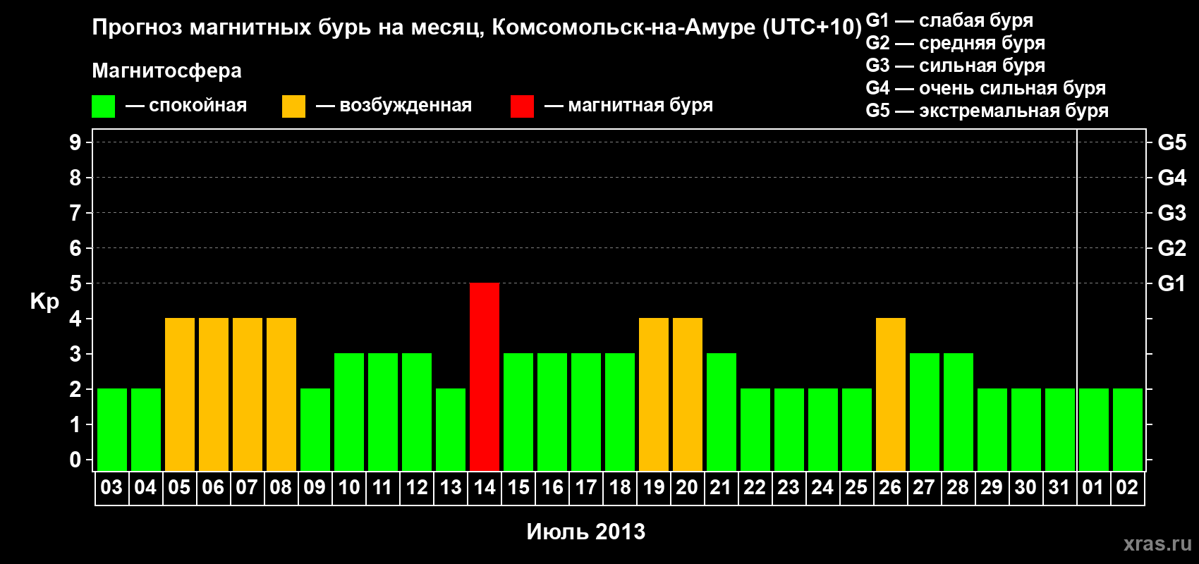 Прогноз максимального суточного геомагнитного индекса Kp на <b>1 месяц</b> (31 день) <b>с 03 июля по 02 августа 2013 г</b>